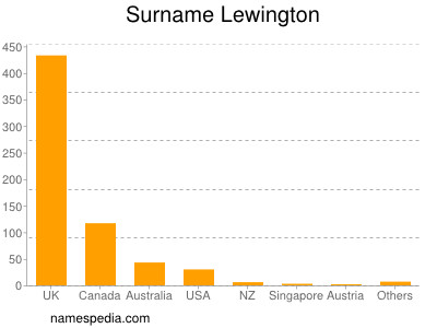 Surname Lewington