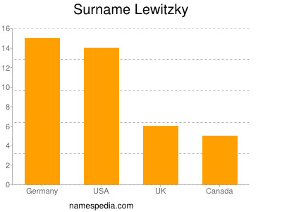 Surname Lewitzky