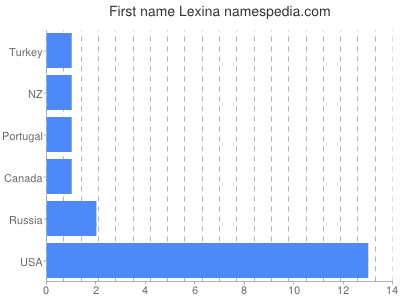 Given name Lexina