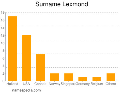 Surname Lexmond