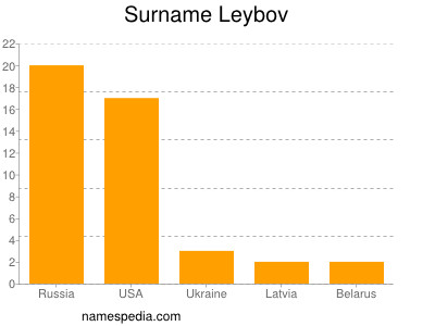 Surname Leybov