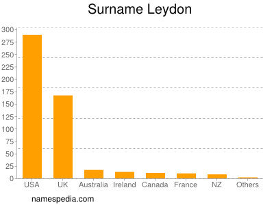 Surname Leydon