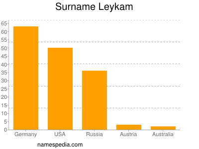 Surname Leykam