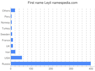 Given name Leyli