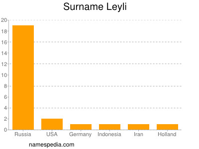 Surname Leyli