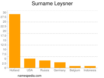 Surname Leysner