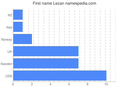 Given name Lezan