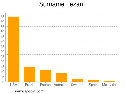 Surname Lezan
