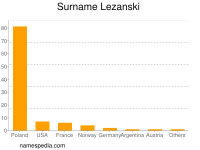 Surname Lezanski
