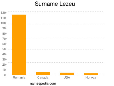 Surname Lezeu