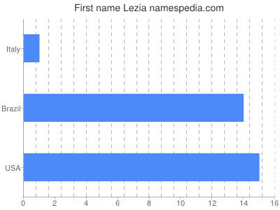 Given name Lezia