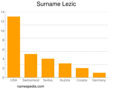 Surname Lezic