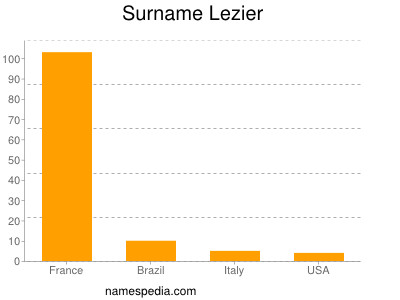 Surname Lezier