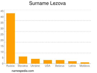 Surname Lezova