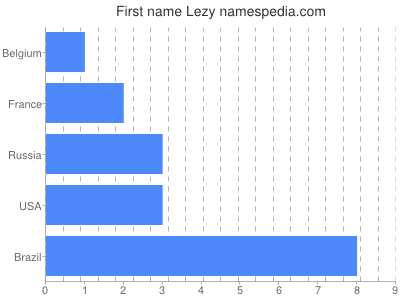 Given name Lezy