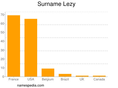 Surname Lezy