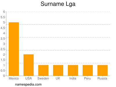 Surname Lga