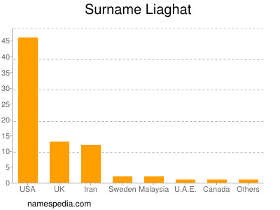 Surname Liaghat