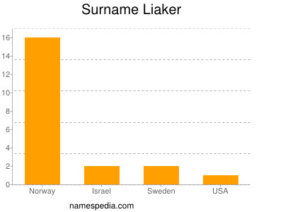 Surname Liaker