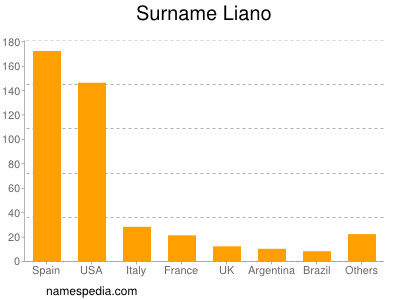 Surname Liano