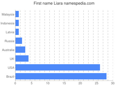 Given name Liara