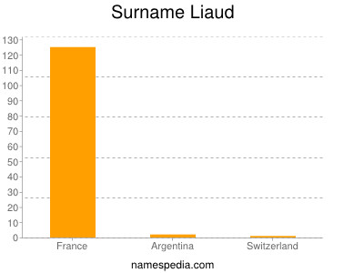 Surname Liaud