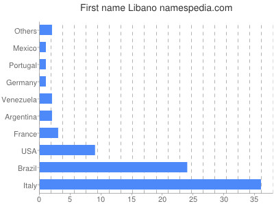 Given name Libano