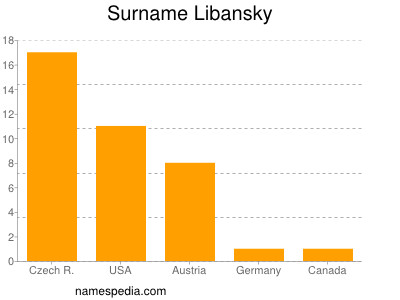 Surname Libansky