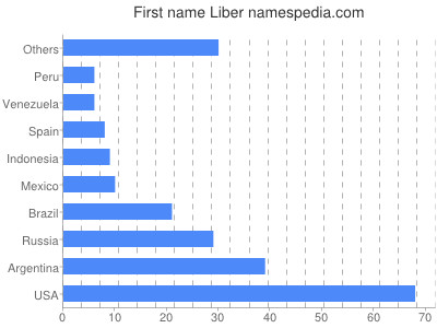 Given name Liber