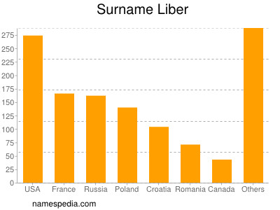 Surname Liber