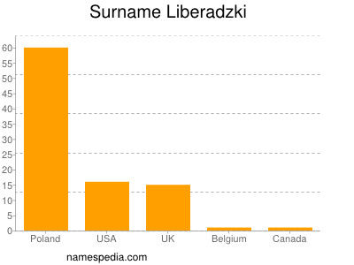 Surname Liberadzki