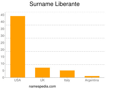 Surname Liberante