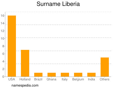 Surname Liberia