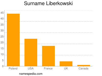 Surname Liberkowski