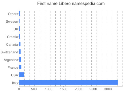 Given name Libero