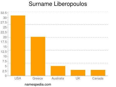 Surname Liberopoulos