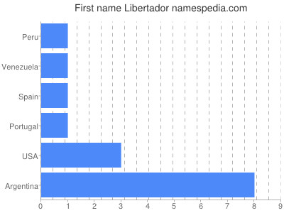 Given name Libertador