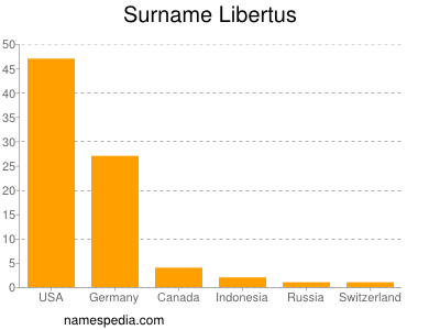 Surname Libertus