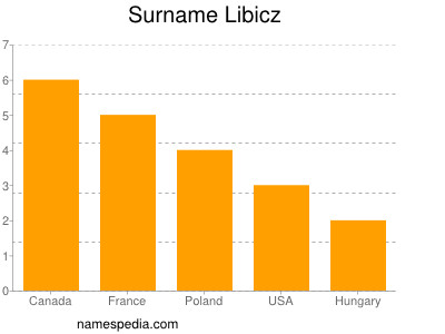 Surname Libicz