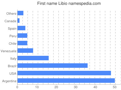 Given name Libio