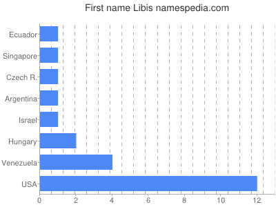 Given name Libis
