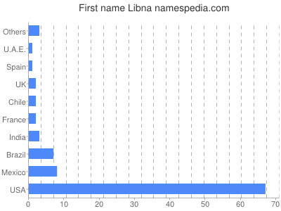 Given name Libna