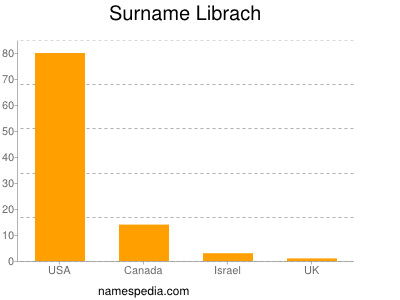 Surname Librach