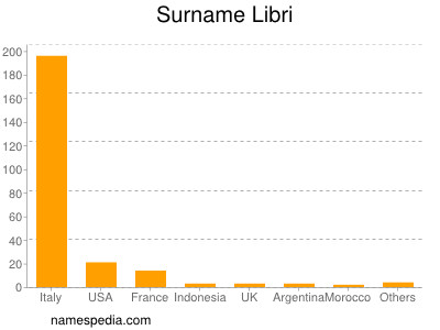 Surname Libri