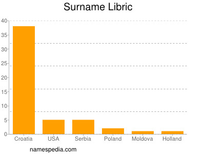 Surname Libric