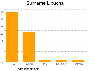 Surname Libucha