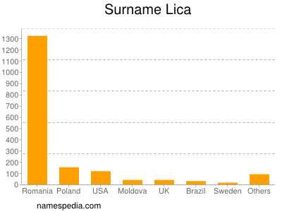 Surname Lica