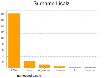 Surname Licalzi