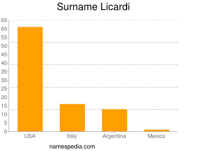 Surname Licardi