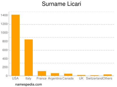 Surname Licari
